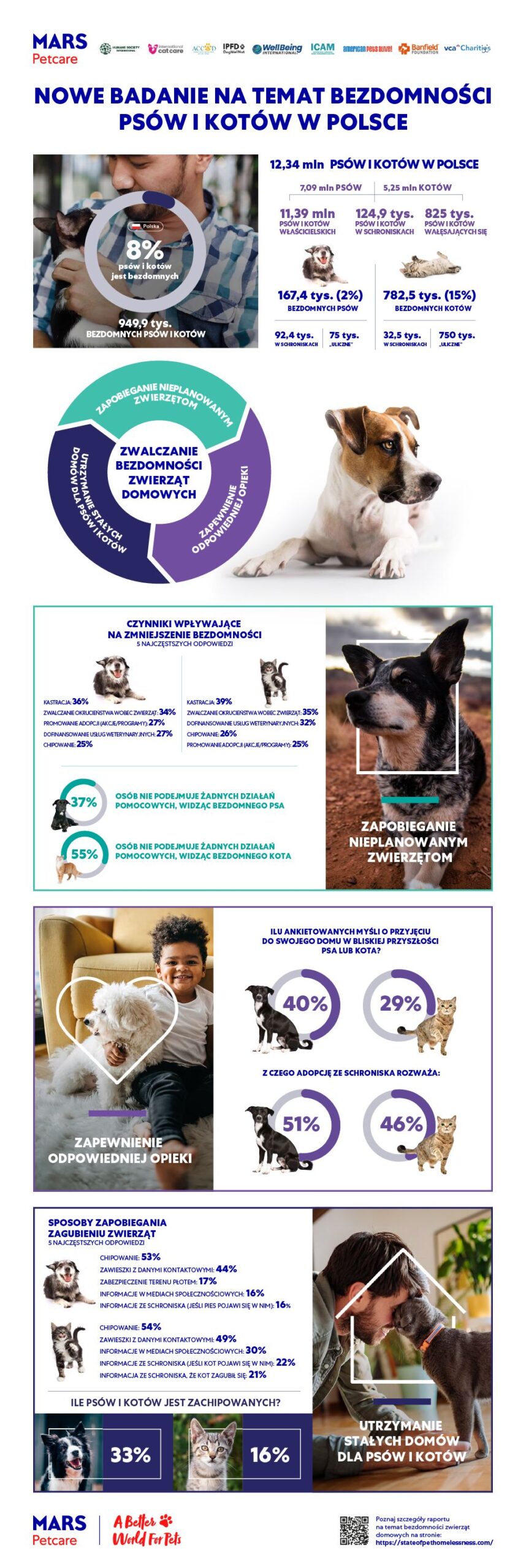 badanie state of pet homelessness