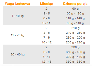 jak dawkować psu karmę