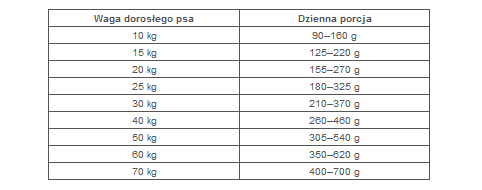 jak dawkować psu karmę