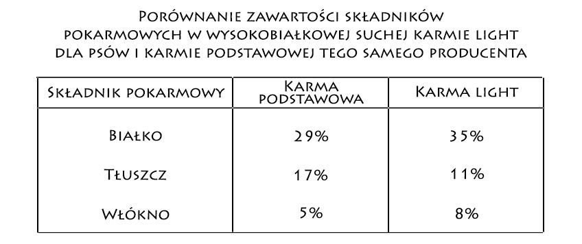 mokra karma light dla psa