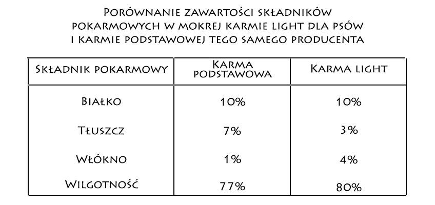 mokra karma light dla psa