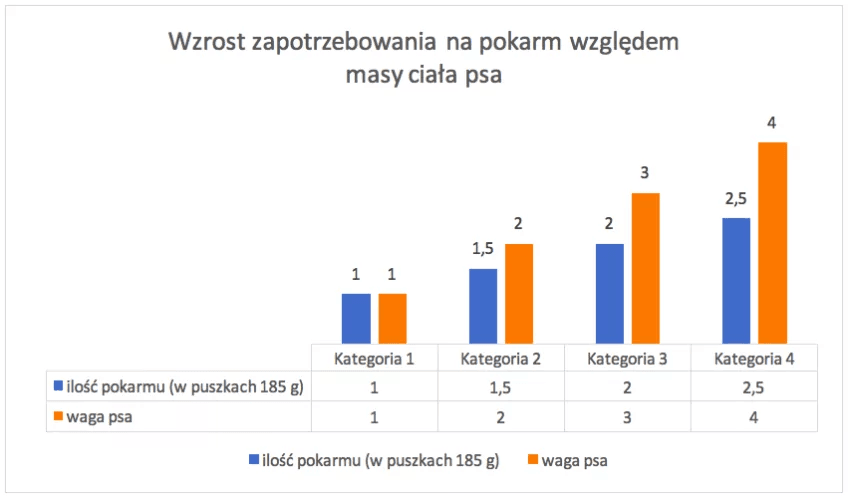 zapotrzebowanie na pokarm względem masy ciała psa